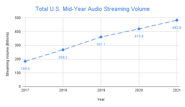 This image has an empty alt attribute; its file name is total-u.s.-mid-year-audio-streaming-volume.png